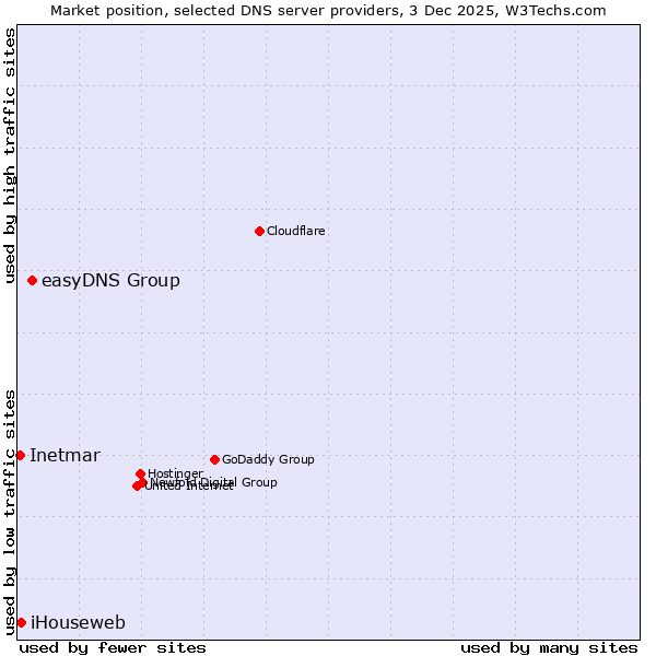 Market position of easyDNS Group vs. iHouseweb vs. Inetmar