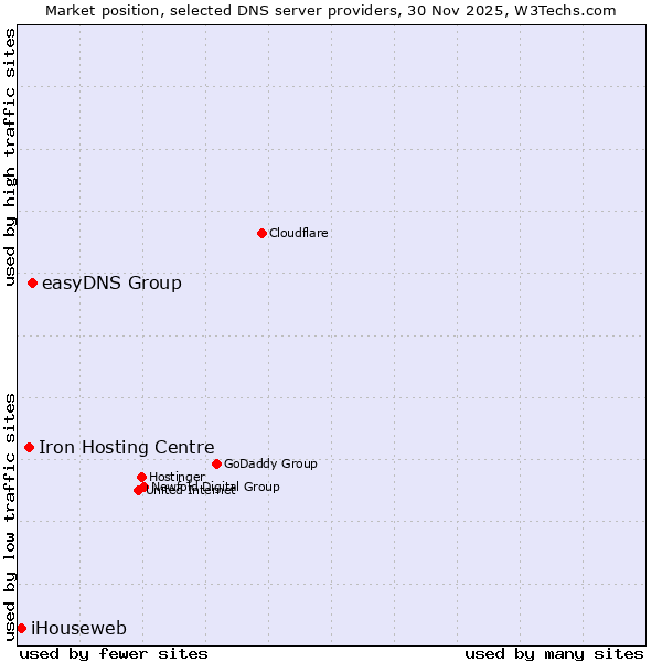 Market position of easyDNS Group vs. Iron Hosting Centre vs. iHouseweb