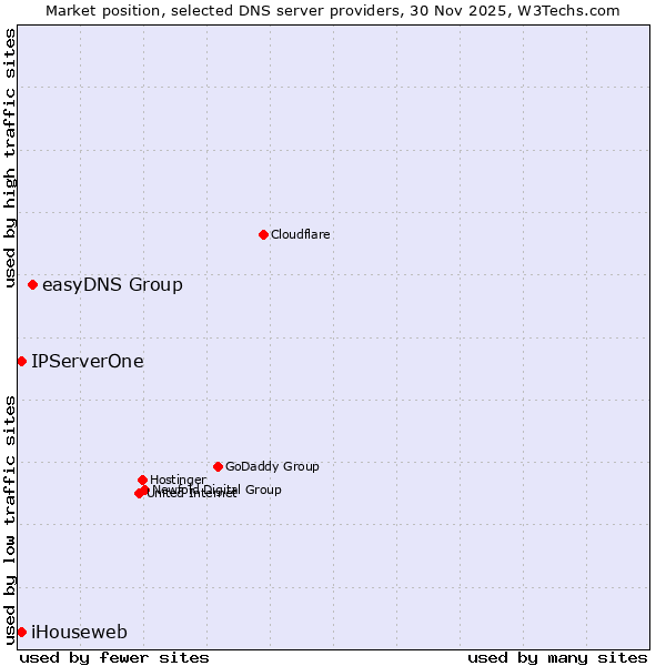 Market position of easyDNS Group vs. iHouseweb vs. IPServerOne