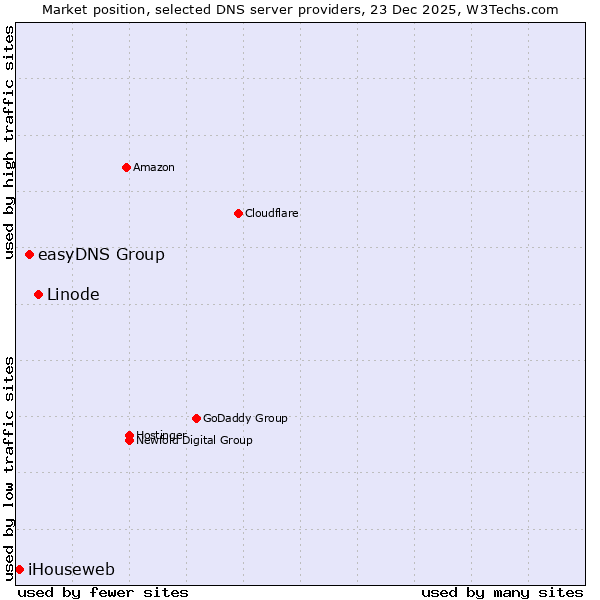 Market position of Linode vs. easyDNS Group vs. iHouseweb