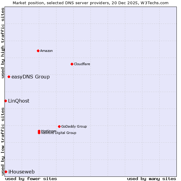 Market position of easyDNS Group vs. iHouseweb vs. LinQhost