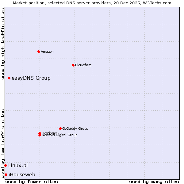 Market position of easyDNS Group vs. iHouseweb vs. Linux.pl