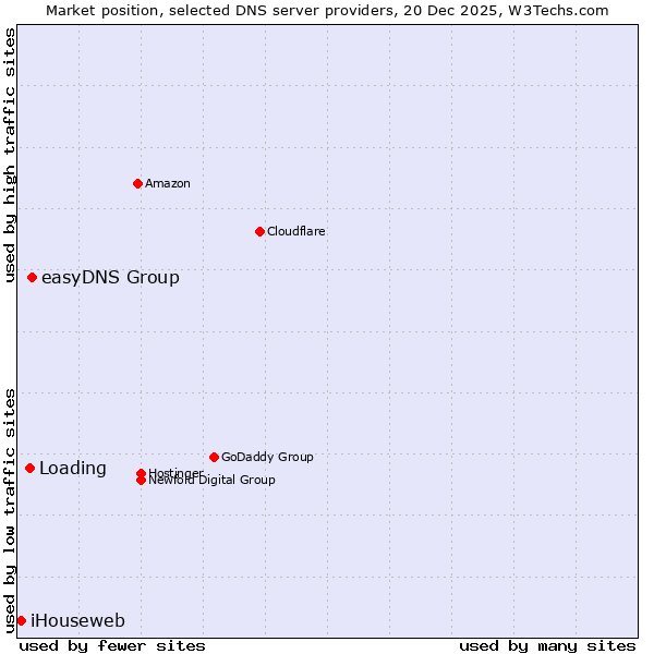 Market position of easyDNS Group vs. Loading vs. iHouseweb