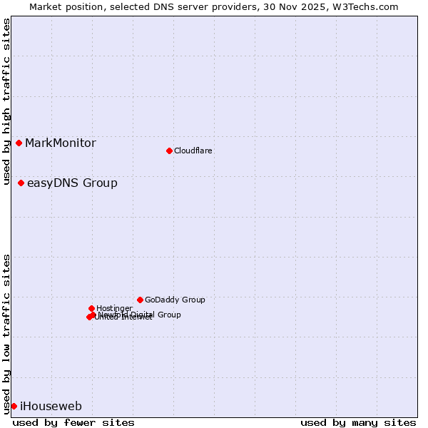 Market position of easyDNS Group vs. MarkMonitor vs. iHouseweb