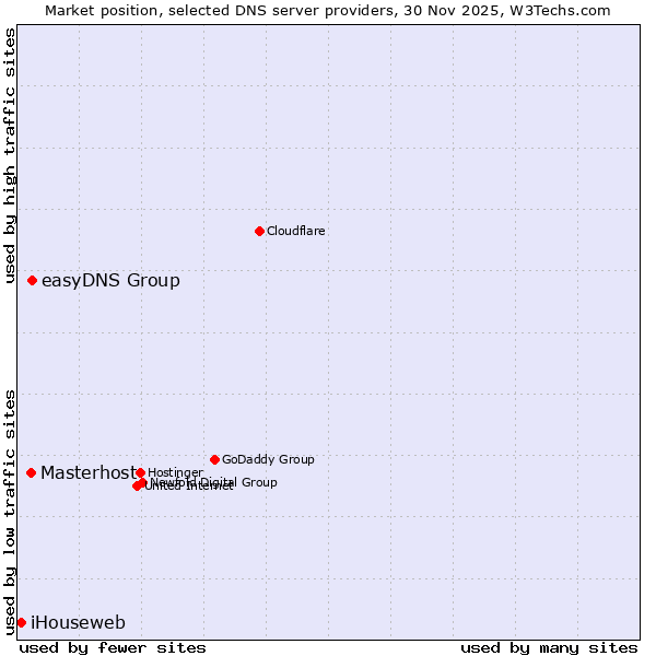 Market position of easyDNS Group vs. Masterhost vs. iHouseweb