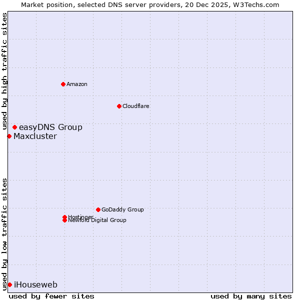 Market position of easyDNS Group vs. iHouseweb vs. Maxcluster