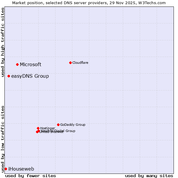 Market position of Microsoft vs. easyDNS Group vs. iHouseweb