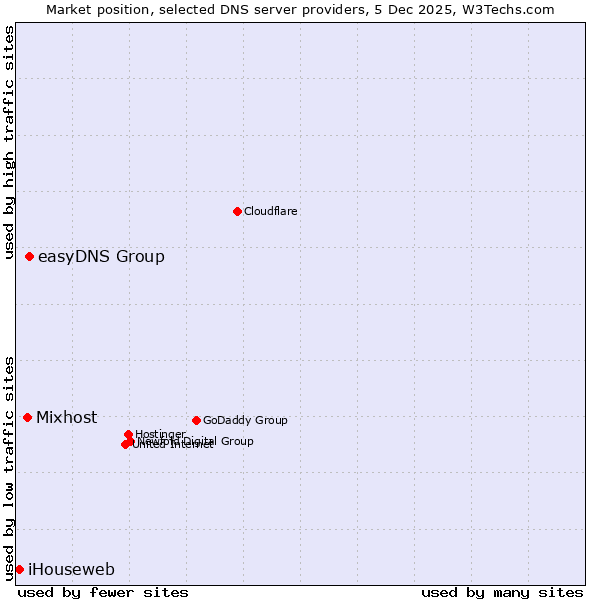 Market position of easyDNS Group vs. Mixhost vs. iHouseweb