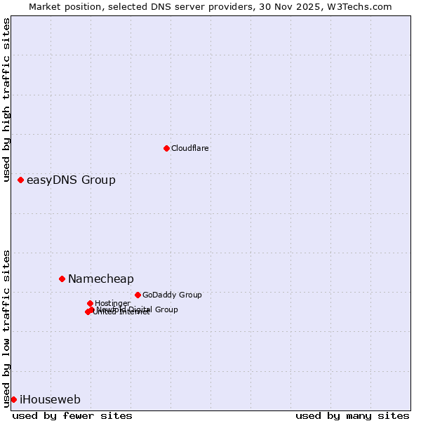 Market position of Namecheap vs. easyDNS Group vs. iHouseweb