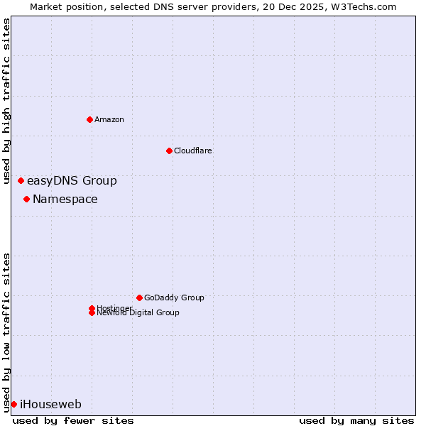 Market position of Namespace vs. easyDNS Group vs. iHouseweb