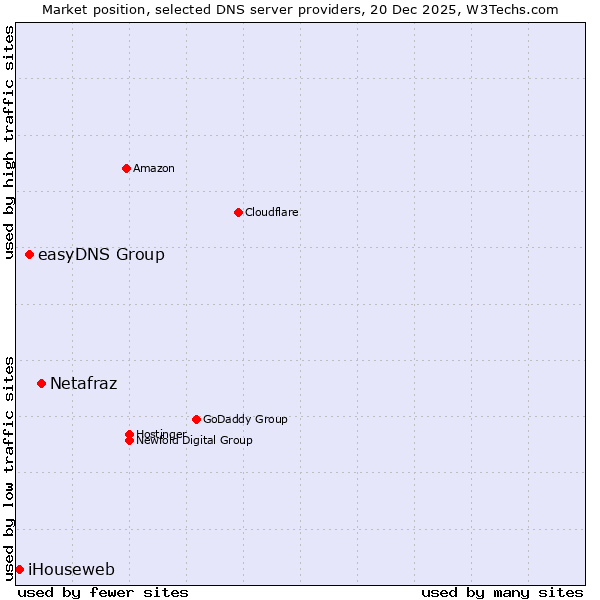 Market position of Netafraz vs. easyDNS Group vs. iHouseweb