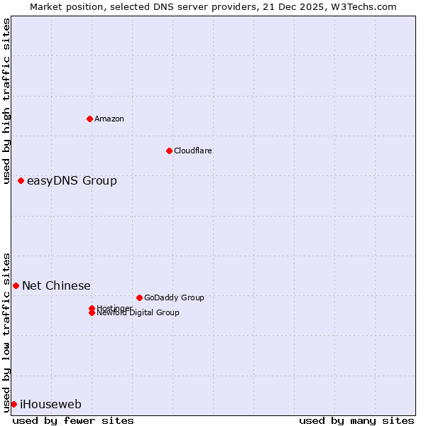 Market position of easyDNS Group vs. Net Chinese vs. iHouseweb