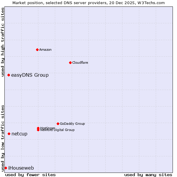 Market position of netcup vs. easyDNS Group vs. iHouseweb