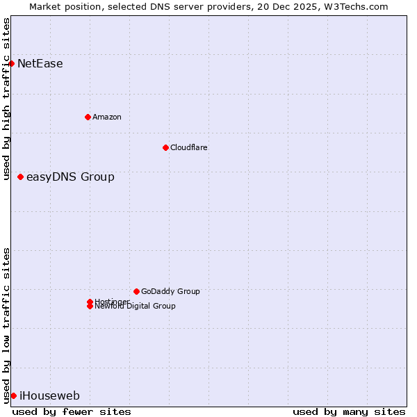 Market position of easyDNS Group vs. iHouseweb vs. NetEase