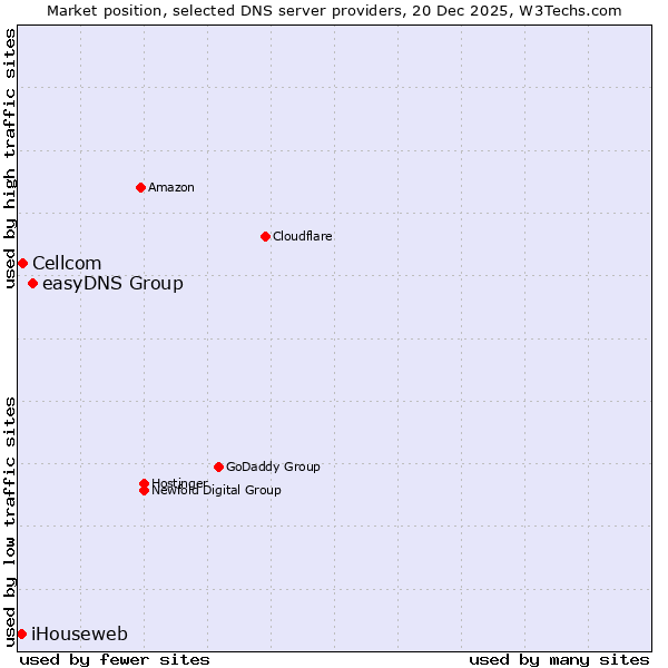 Market position of easyDNS Group vs. Cellcom vs. iHouseweb