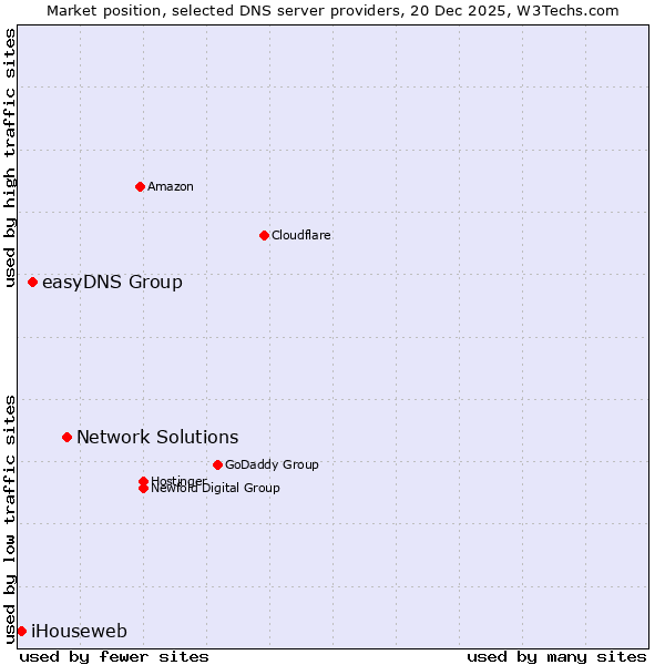 Market position of Network Solutions vs. easyDNS Group vs. iHouseweb