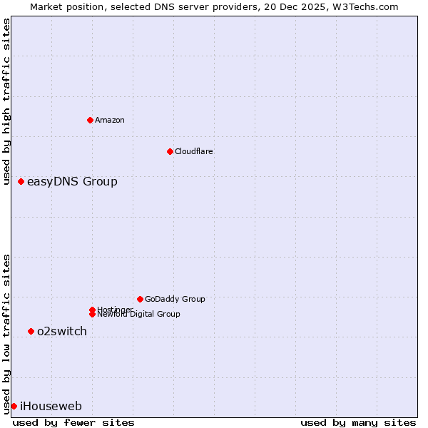 Market position of o2switch vs. easyDNS Group vs. iHouseweb