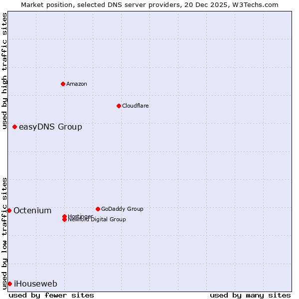 Market position of easyDNS Group vs. iHouseweb vs. Octenium