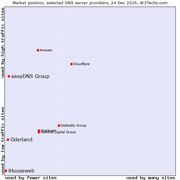 Market position of easyDNS Group vs. Oderland vs. iHouseweb