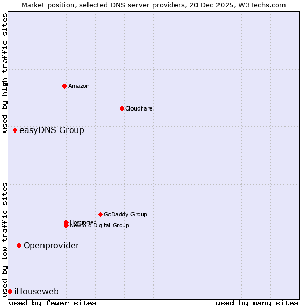 Market position of Openprovider vs. easyDNS Group vs. iHouseweb