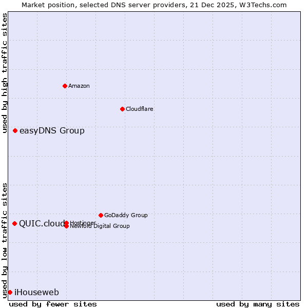 Market position of easyDNS Group vs. QUIC.cloud vs. iHouseweb