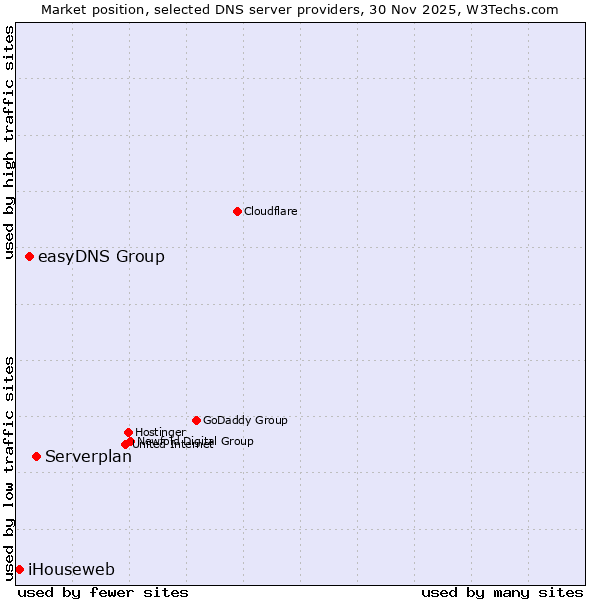 Market position of Serverplan vs. easyDNS Group vs. iHouseweb