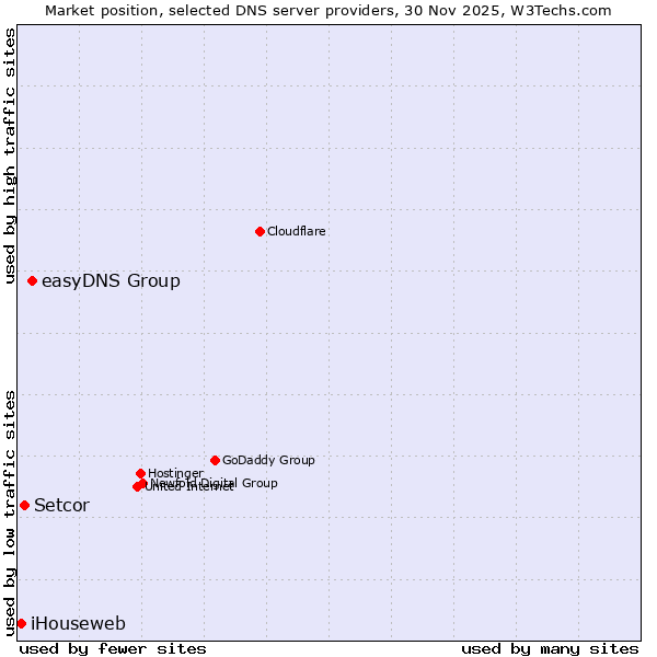 Market position of easyDNS Group vs. Setcor vs. iHouseweb