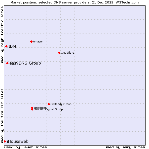 Market position of easyDNS Group vs. IBM vs. iHouseweb