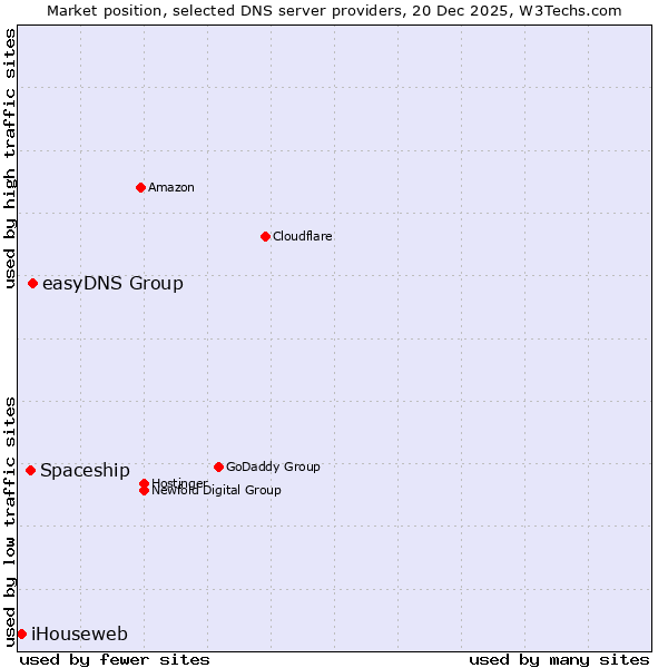Market position of easyDNS Group vs. Spaceship vs. iHouseweb