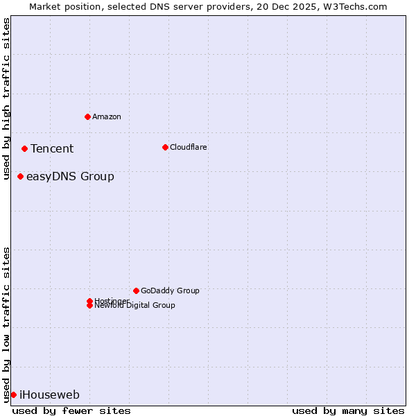 Market position of Tencent vs. easyDNS Group vs. iHouseweb
