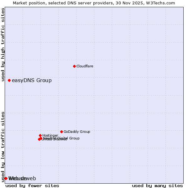Market position of easyDNS Group vs. iHouseweb vs. Web.de