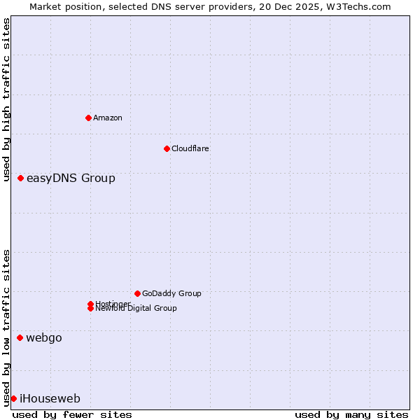 Market position of easyDNS Group vs. webgo vs. iHouseweb