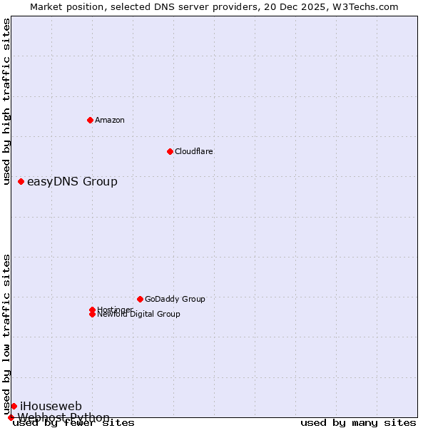 Market position of easyDNS Group vs. iHouseweb vs. Webhost Python