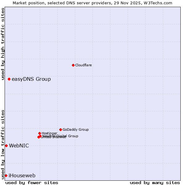 Market position of easyDNS Group vs. WebNIC vs. iHouseweb