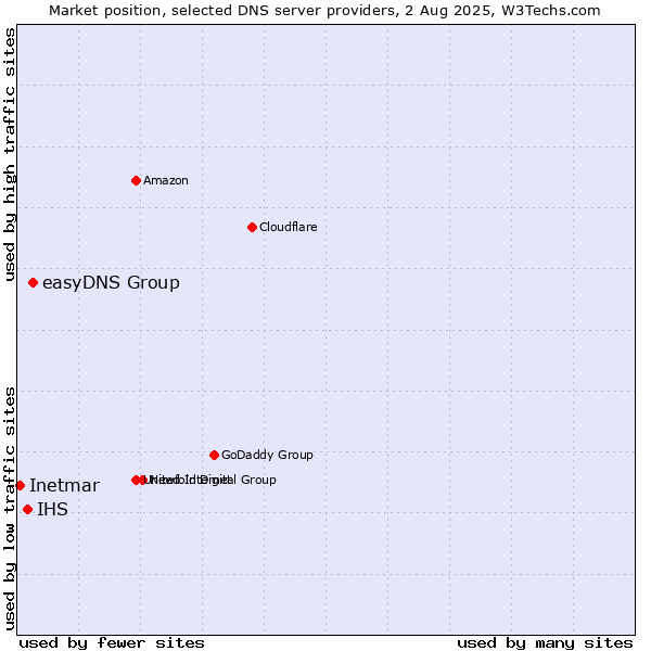 Market position of easyDNS Group vs. IHS vs. Inetmar