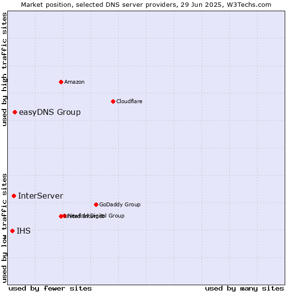 Market position of easyDNS Group vs. InterServer vs. IHS