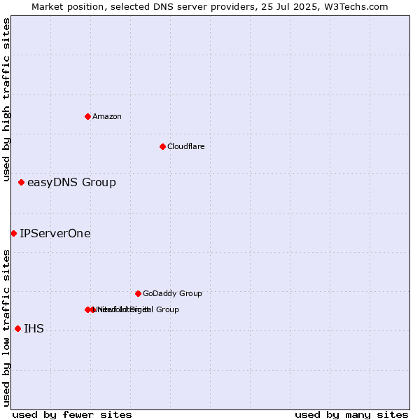 Market position of easyDNS Group vs. IHS vs. IPServerOne