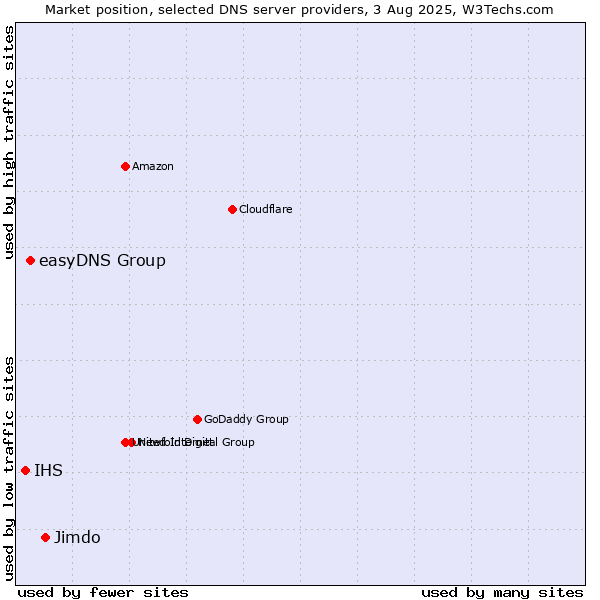 Market position of Jimdo vs. easyDNS Group vs. IHS