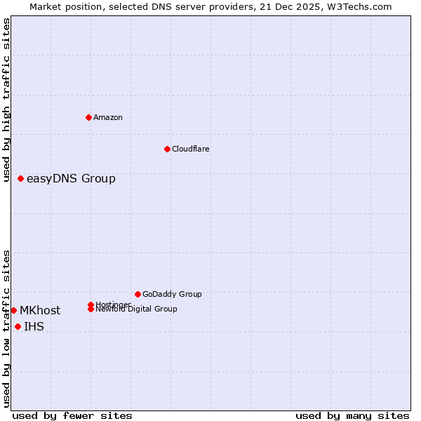 Market position of easyDNS Group vs. IHS vs. MKhost