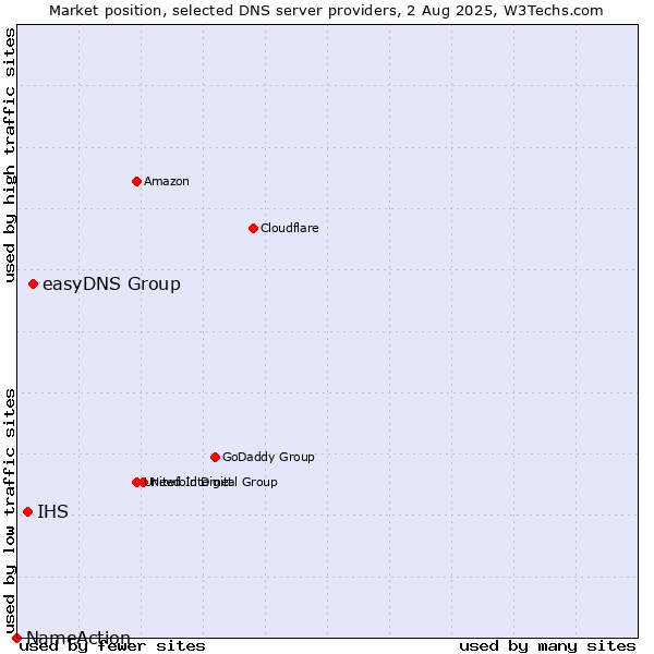 Market position of easyDNS Group vs. IHS vs. NameAction