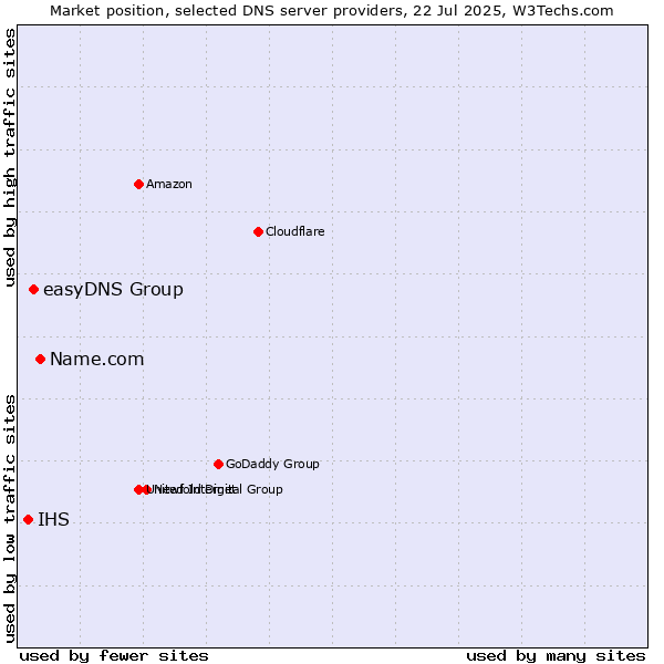 Market position of Name.com vs. easyDNS Group vs. IHS