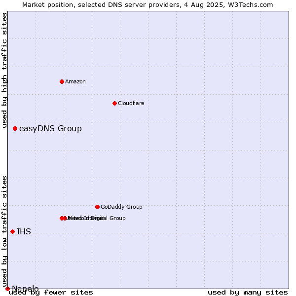 Market position of easyDNS Group vs. IHS vs. Nanelo
