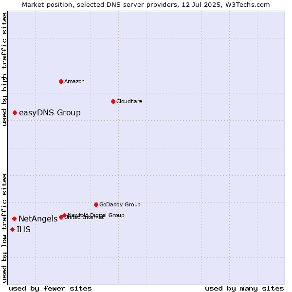 Market position of easyDNS Group vs. NetAngels vs. IHS