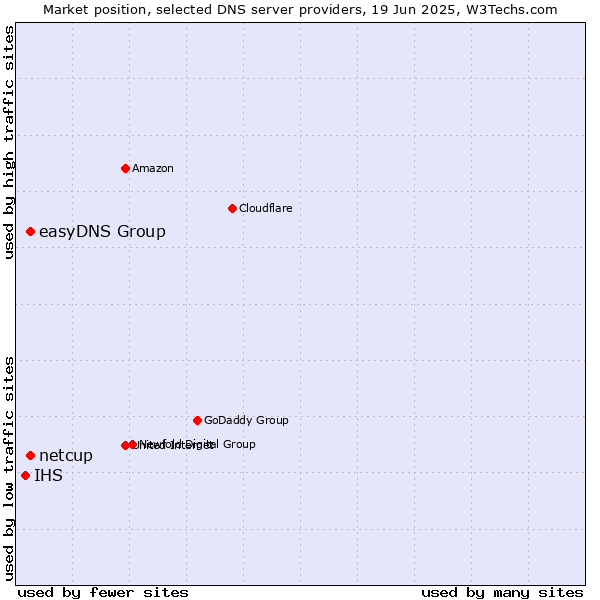 Market position of easyDNS Group vs. netcup vs. IHS