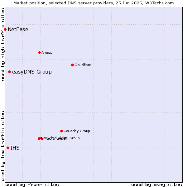 Market position of easyDNS Group vs. IHS vs. NetEase