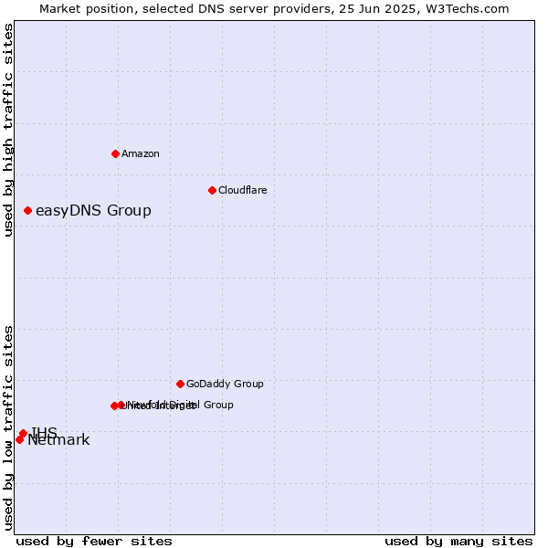 Market position of easyDNS Group vs. IHS vs. Netmark
