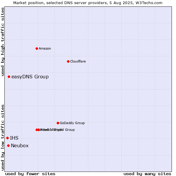 Market position of easyDNS Group vs. Neubox vs. IHS