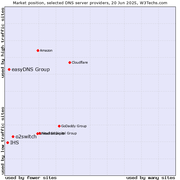 Market position of o2switch vs. easyDNS Group vs. IHS
