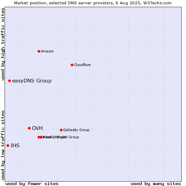 Market position of OVH vs. easyDNS Group vs. IHS