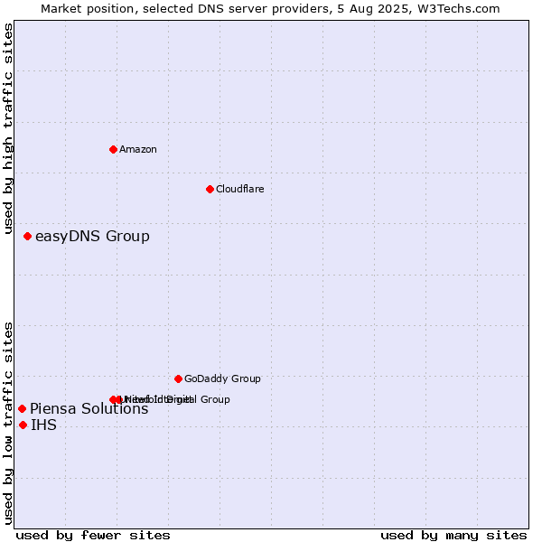 Market position of easyDNS Group vs. IHS vs. Piensa Solutions